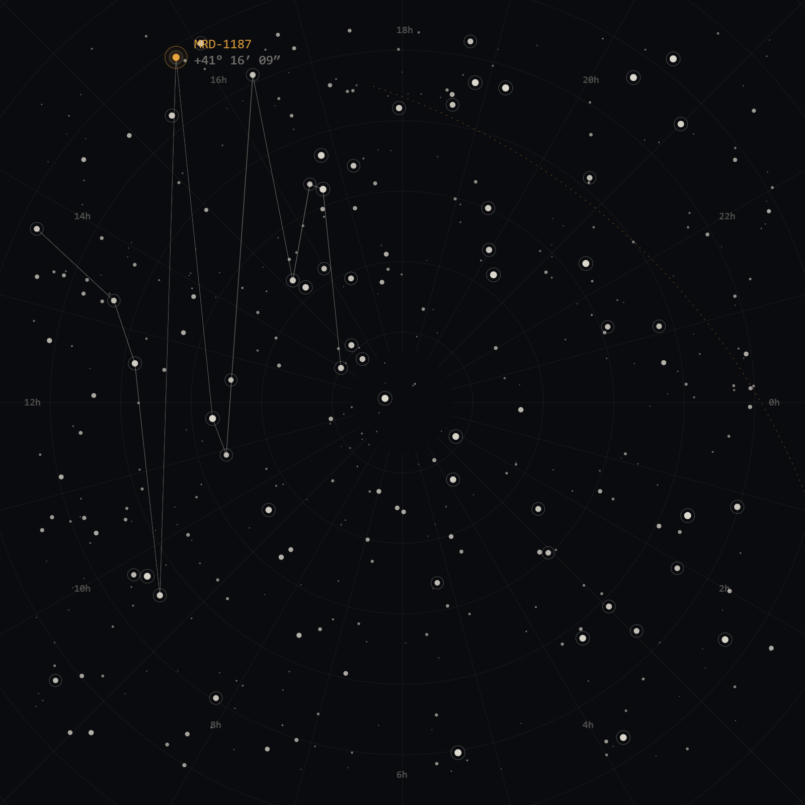 Polar star chart